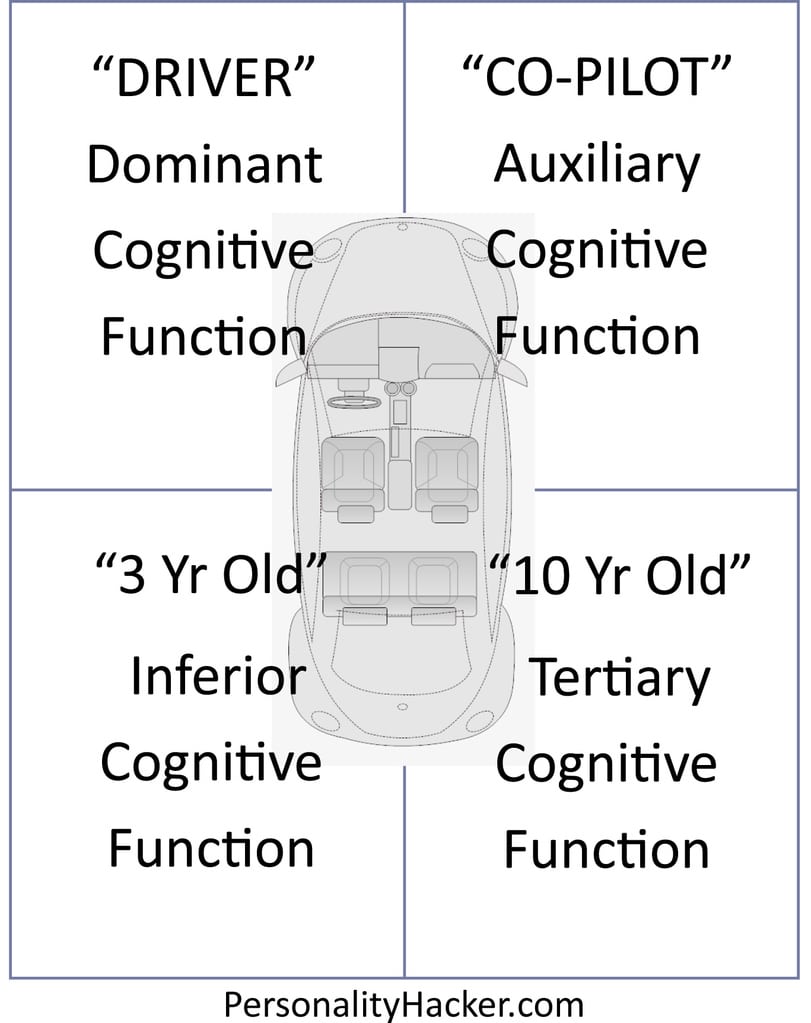 Cognitive functions - Te in your stack